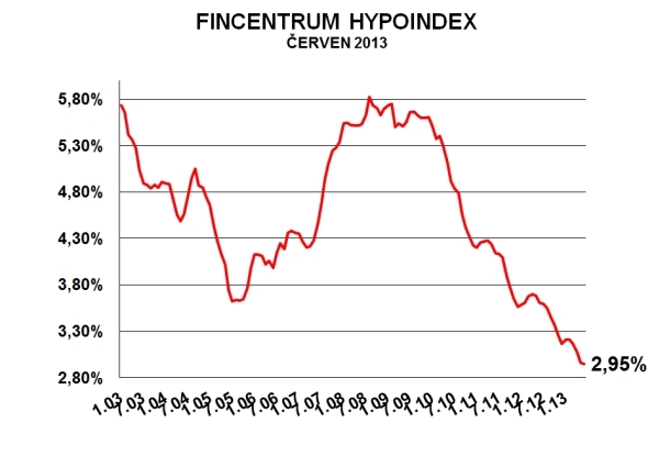 fincentrum-hypoindex-cerven-2013_1