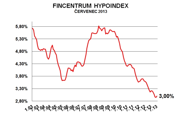 fincentrum-hypoindex-cervenec-2013