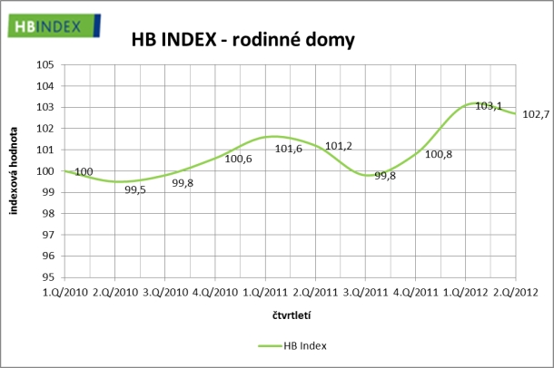 hb-index-2-2012-rodinne-domy
