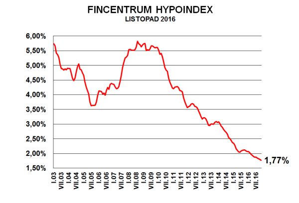 Fincentrum Hypoindex listopad 2016