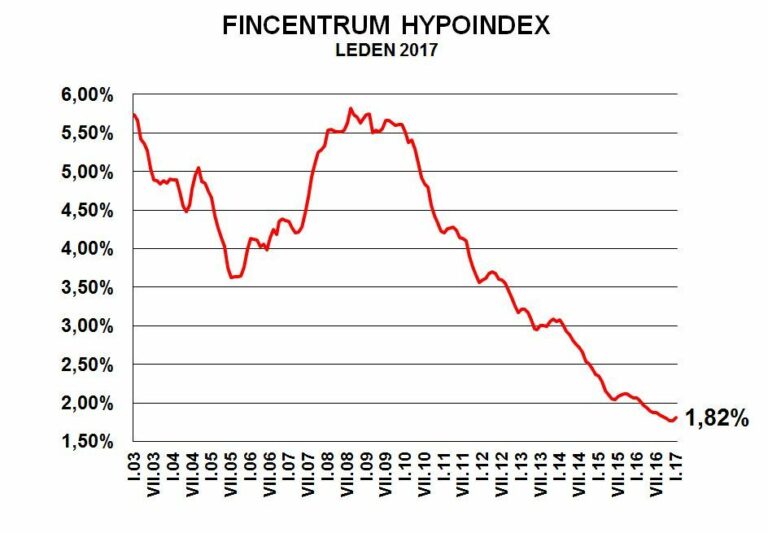 Fincentrum Hypoindex - leden 2017