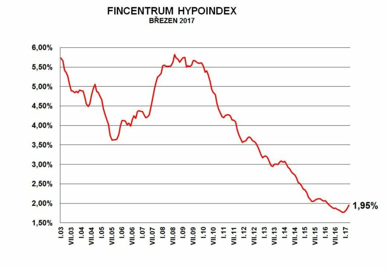 Fincentrum Hypoindex březen 2017