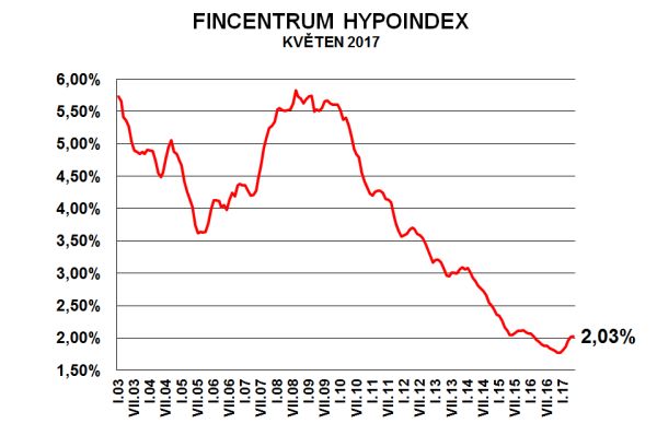 Fincentrum Hypoindex květen 2017