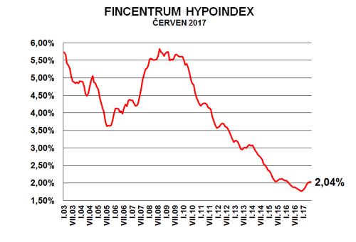 Fincentrum Hypoindex červen 2017