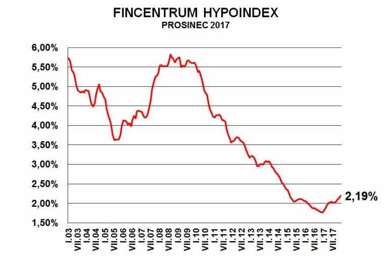 Fincentrum Hypoindex prosinec 2017