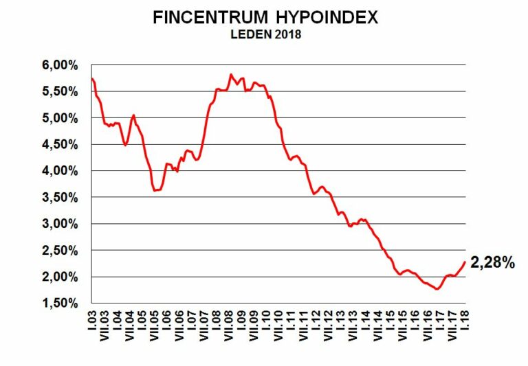 Fincentrum Hypoindex leden 2018