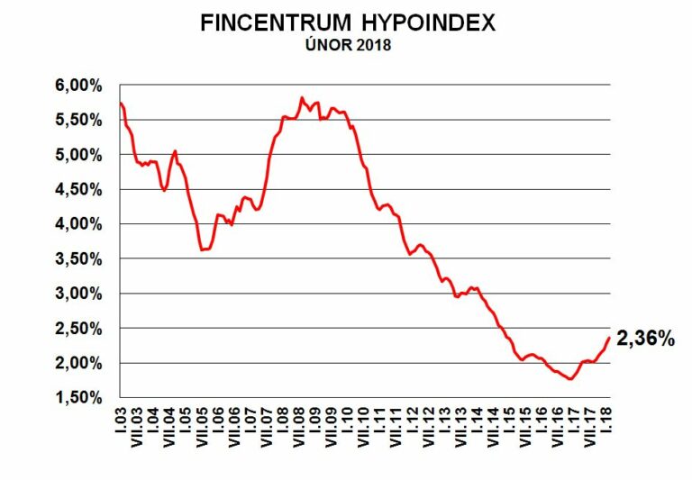 Fincentrum Hypoindex únor 2018