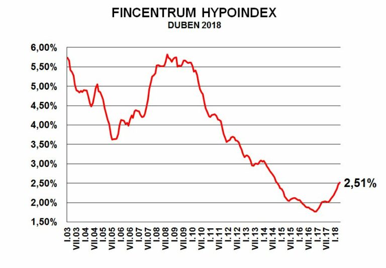 Fincentrum Hypoindex duben 2018