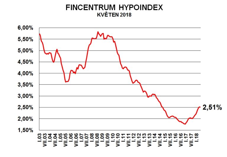 Fincentrum Hypoindex květen 2018: 2,51 %