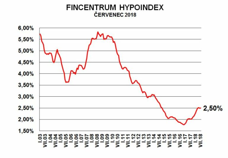 Fincentrum Hypoindex červenec 2018