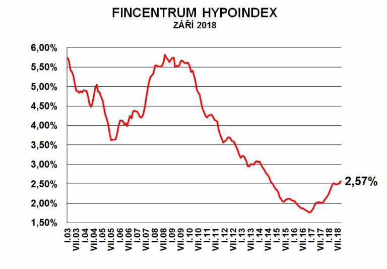 Fincentrum Hypoindex září 2018