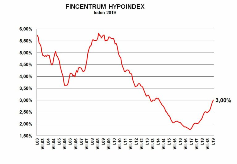 Fincentrum Hypoindex leden 2019