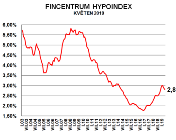 Fincentrum Hypoindex květen 2019