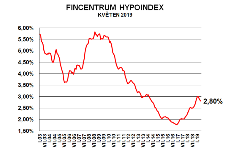 Fincentrum Hypoindex květen 2019