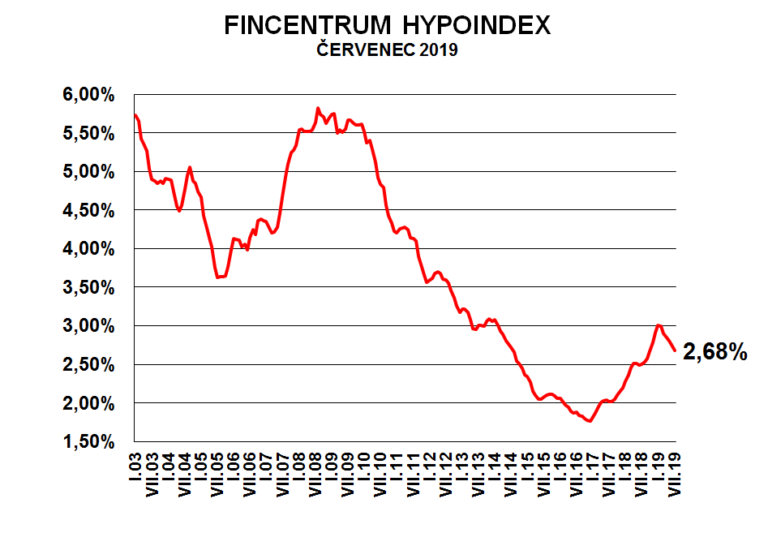 Fincentrum Hypoindex červenec 2019