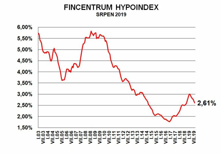 Fincentrum Hypoindex srpen 2019