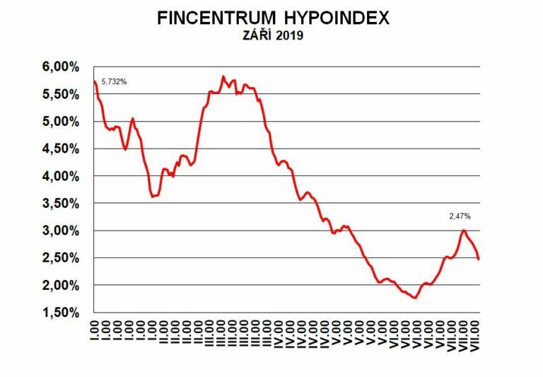 Fincentrum Hypoindex září 2019