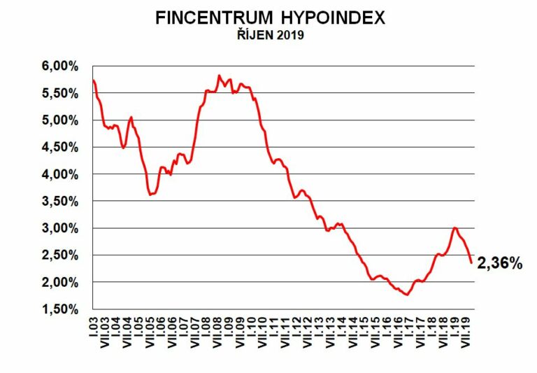 Fincentrum Hypoindex říjen 2019