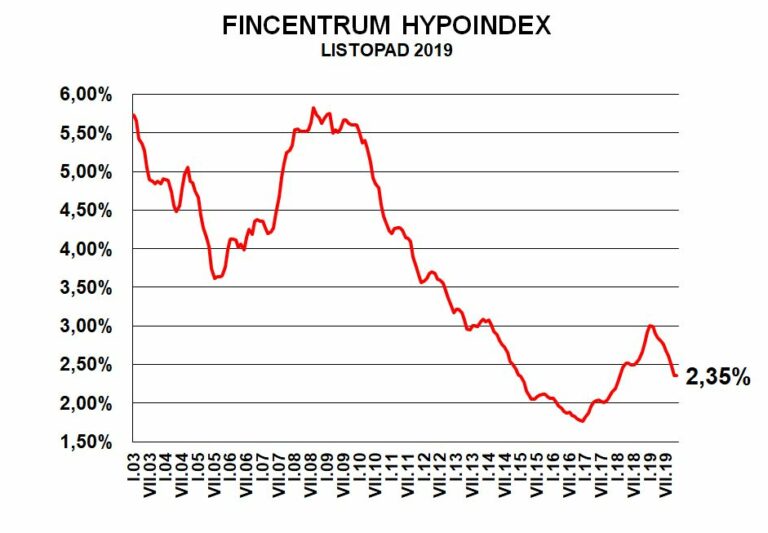 Ficentrum Hypoindex listopad 2019