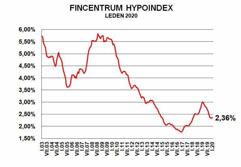 Fincentrum Hypoindex leden 2020