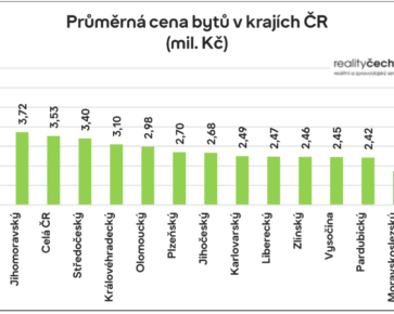 Ceny bytů květen 2020