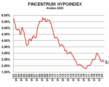 Fincentrum Hypoindex květen 2020