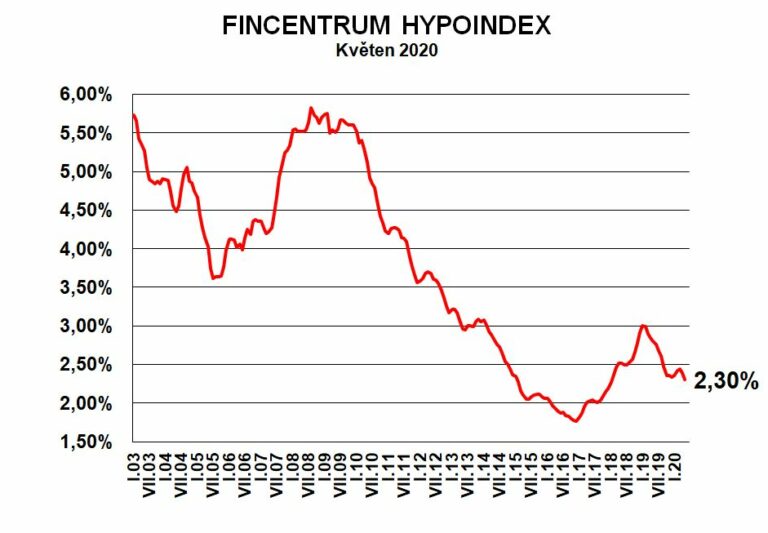 Fincentrum Hypoindex květen 2020