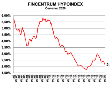 Hypoindex červenec 2020