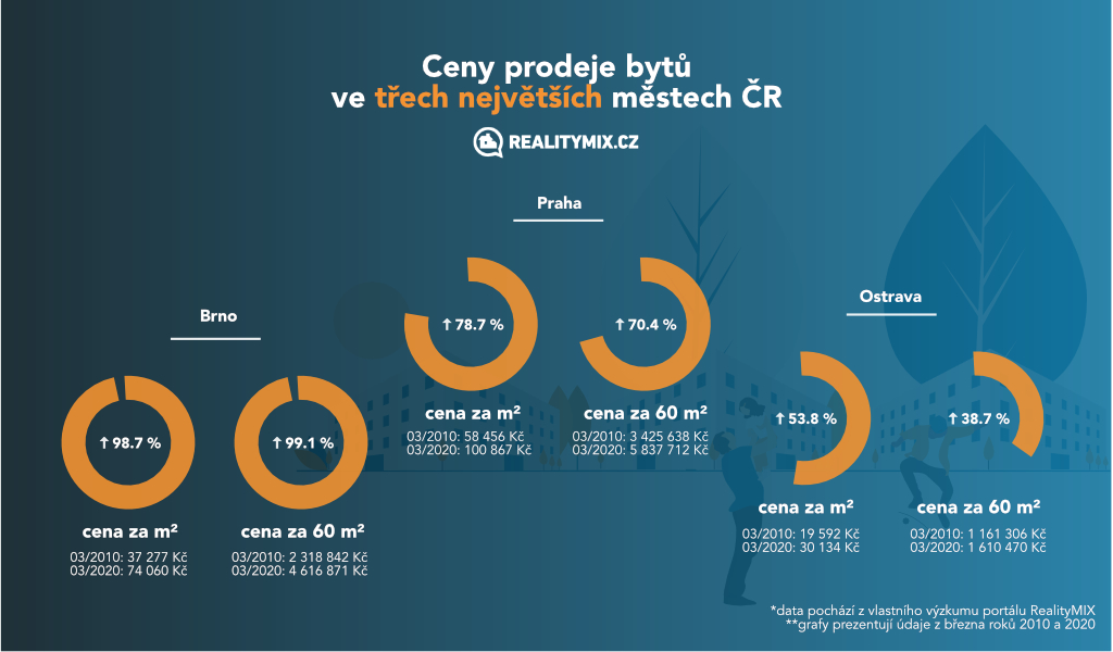 Ceny-bytu-10-let-infografika.jpg
