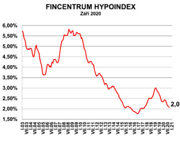 Hypoindex září 2020