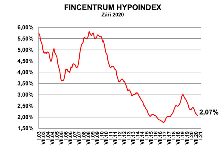 Hypoindex září 2020