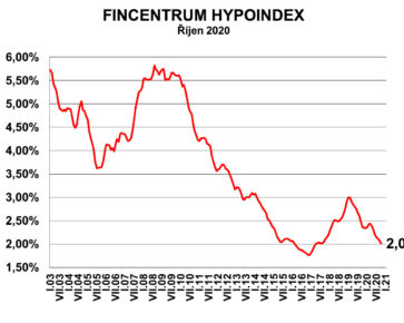 Fincentrum Hypoindex říjen 2020