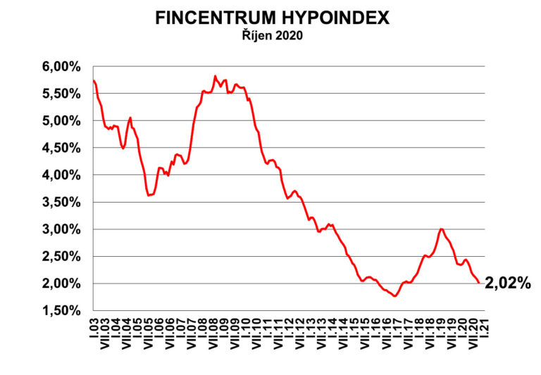 Fincentrum Hypoindex říjen 2020