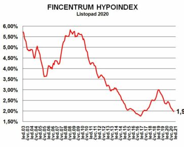 Fincentrum Hypoindex listopad 2020