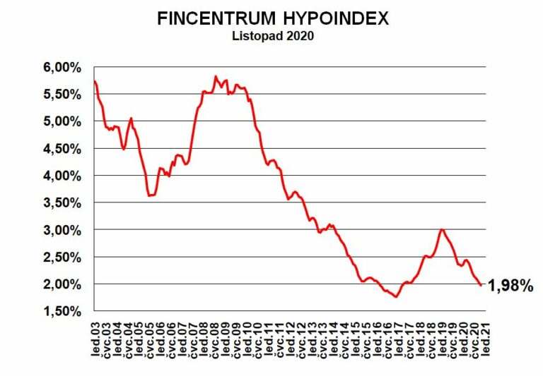 Fincentrum Hypoindex listopad 2020