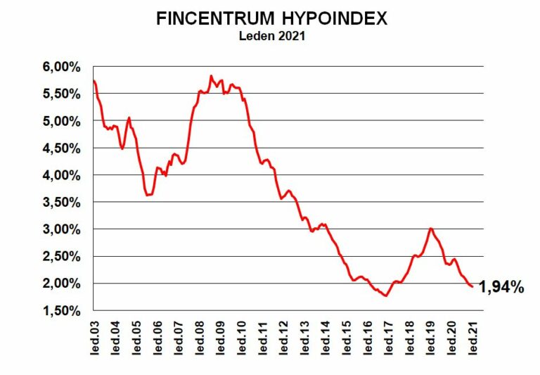 Fincentrum Hypoindex leden 2021