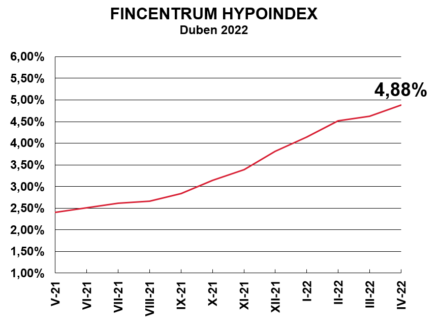 Fincentrum Hypoindex duben 2022