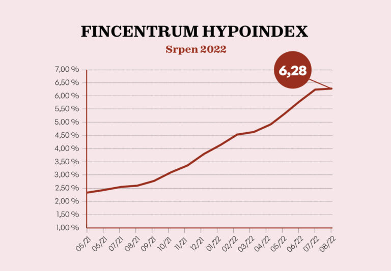 Aktuální hodnota Hypoindexu je 6,28%