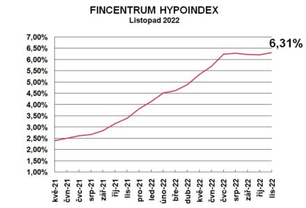 Fincentrum Hypoindex listopad 2022