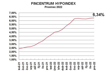 Fincentrum Hypoindex prosinec 2022