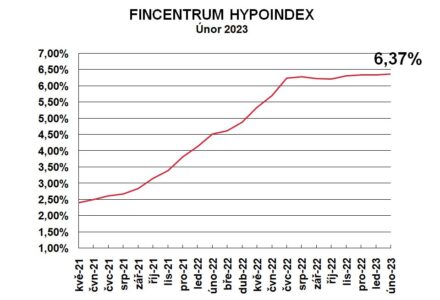 Fincentrum Hypoindex únor 2023