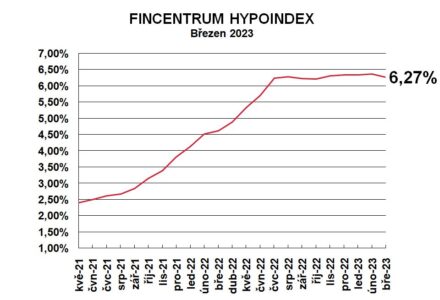 Fincentrum Hypoindex březen 2023