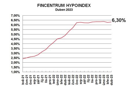 Fincentrum Hypoindex duben 2023