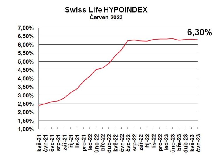 Swiss Life Hypoindex červen 2023