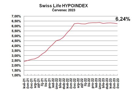 Swiss Life Hypoindex červenec 2023