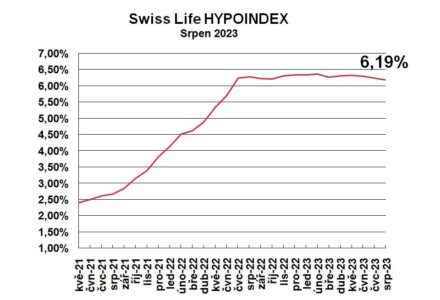 Swiss Life Hypoindex srpen 2023