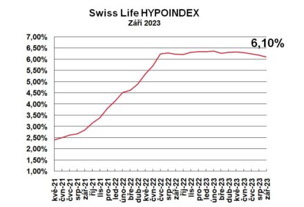 Swiss Life Hypoindex září 2023