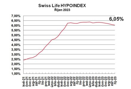 Swiss Life Hypoindex říjen 2023
