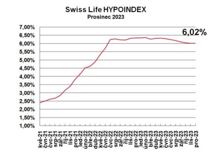 Swiss Life Hypoindex prosinec 2023