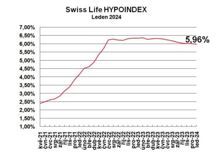 Swiss Life Hypoindex leden 2024